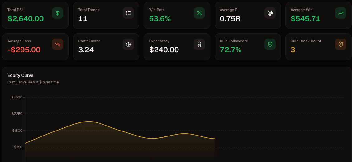 Real FundedView dashboard: total P&L, win rate, and a rising equity curve