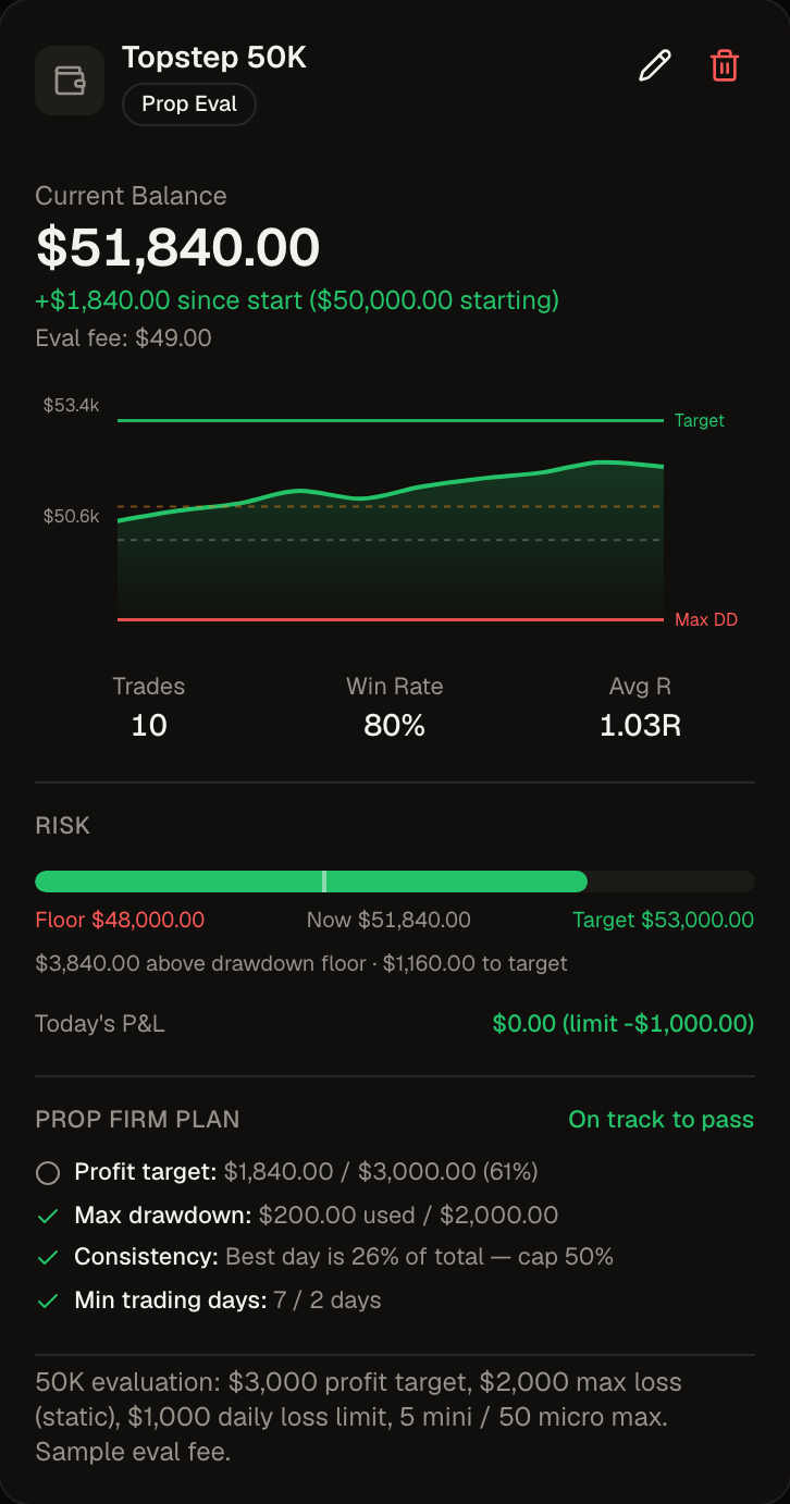 Prop firm plan card: equity chart with limit lines, drawdown runway, and On track to pass checklist